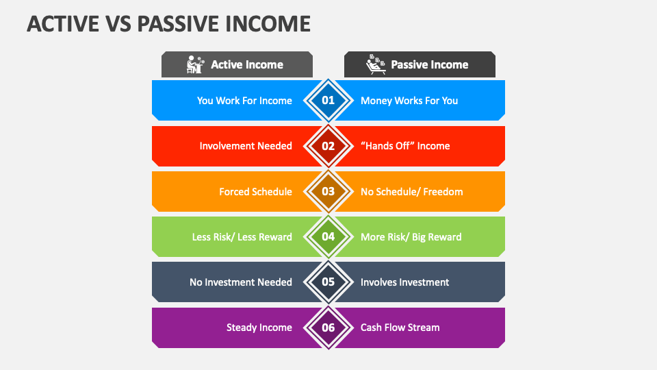 Active income vs Passive income